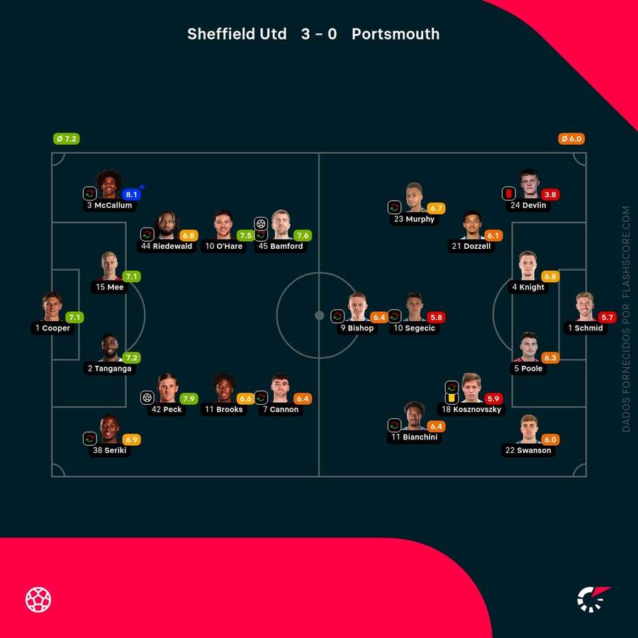 Notas finais dos jogadores