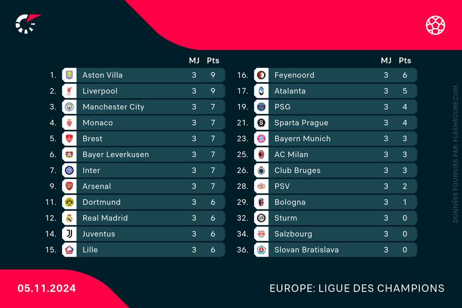 Les deux équipes jouent une bonne place