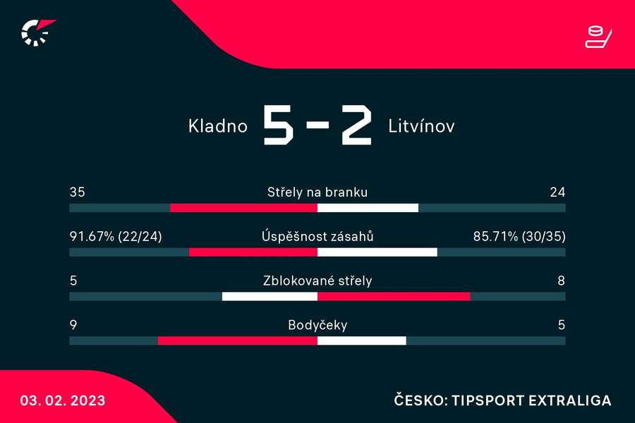 Statistiky zápasu Kladno – Litvínov