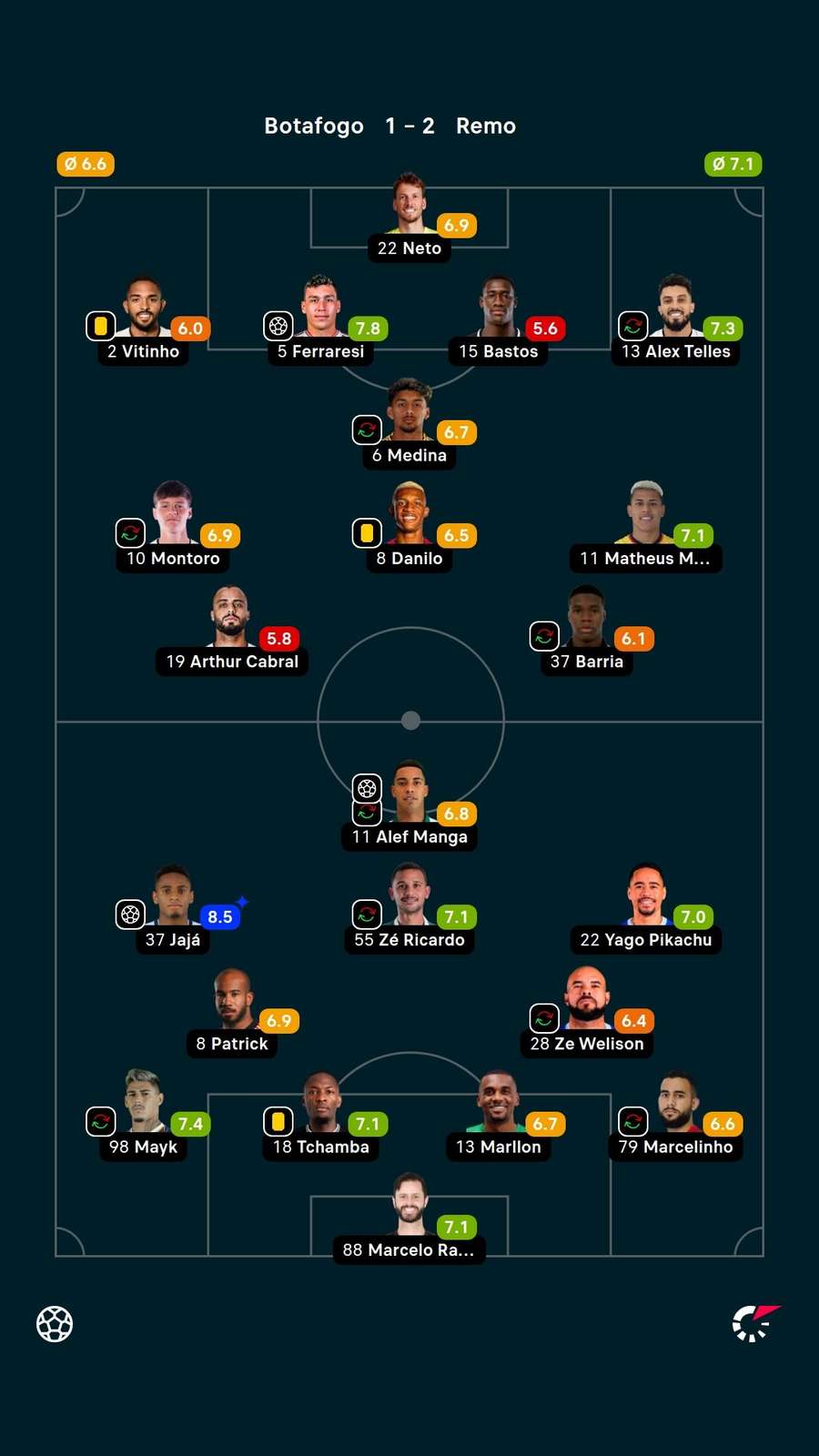As notas dos jogadores titulares de Botafogo e Remo na partida