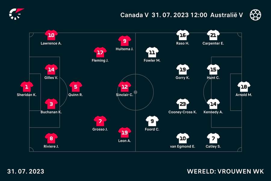 De basisopstellingen van de wedstrijd Canada-Australië