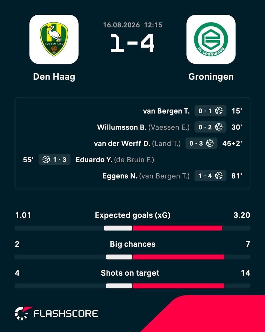 FC Groningen dominated in The Hague FC Groningen dominated in The Hague