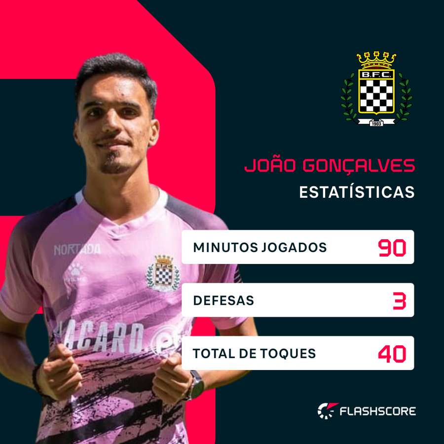 Os principais números de João Gonçalves na 1.ª jornada da Liga 2024/25