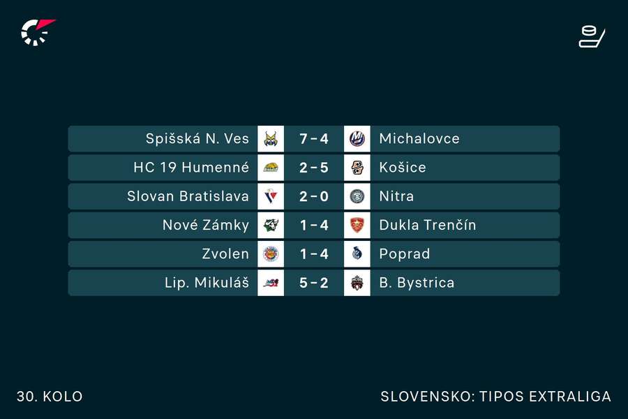 Výsledky štvrtkového kola. Výsledky štvrtkového kola.