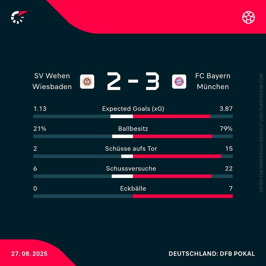 Statistiken: Wiesbaden vs. Bayern Statistiken: Wiesbaden vs. Bayern