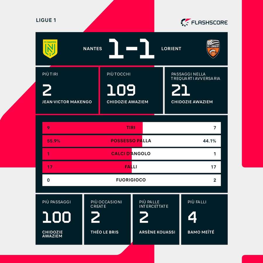 I numeri della partita