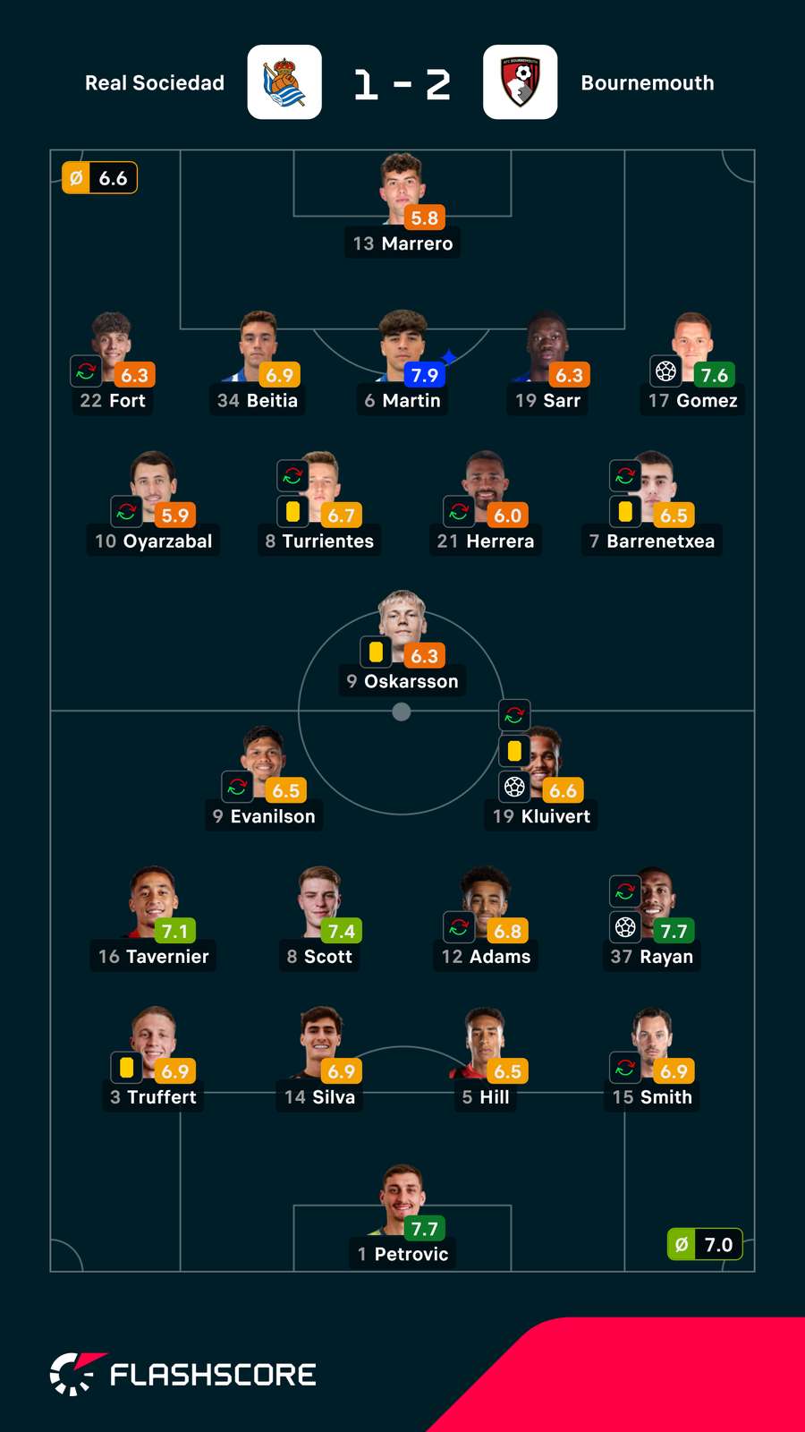 Notas finais dos jogadores