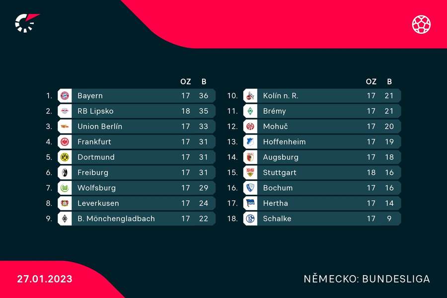 Aktuální tabulka Bundesligy Aktuální tabulka Bundesligy