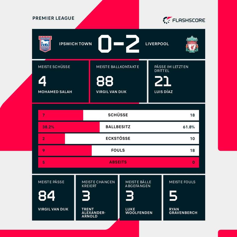 Statistiken: Ipswich vs. Liverpool