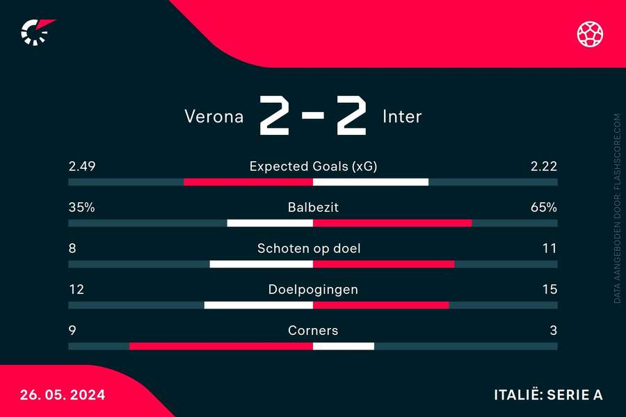 Statistieken Hellas Verona-Inter