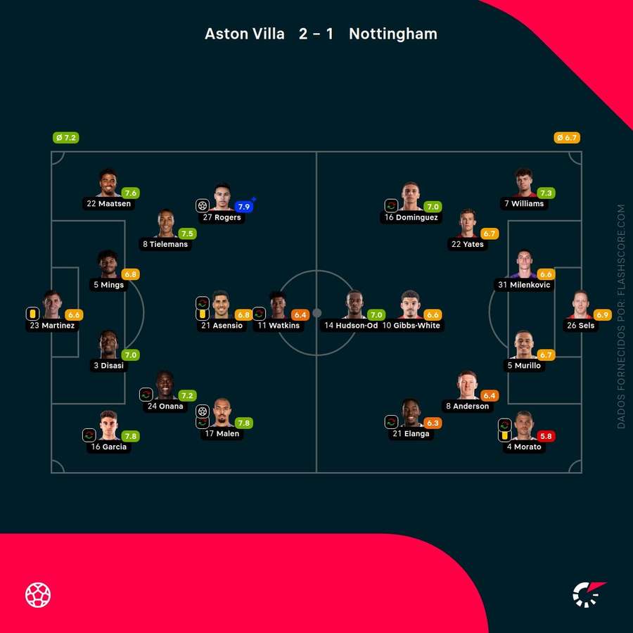 Notas finais dos jogadores Notas finais dos jogadores