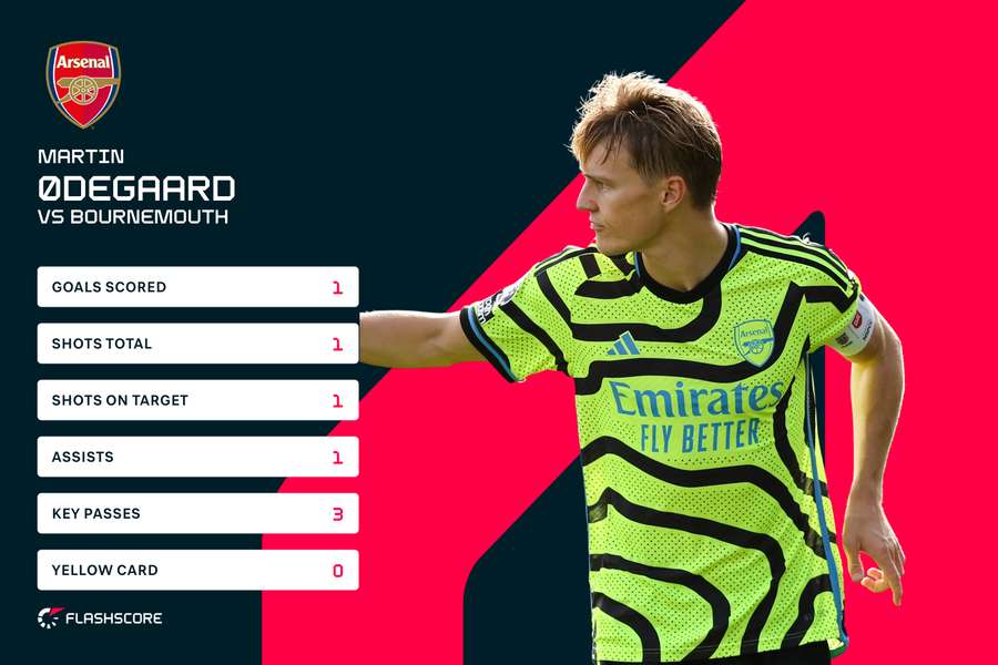 Martin Odegaard v Bournemouth