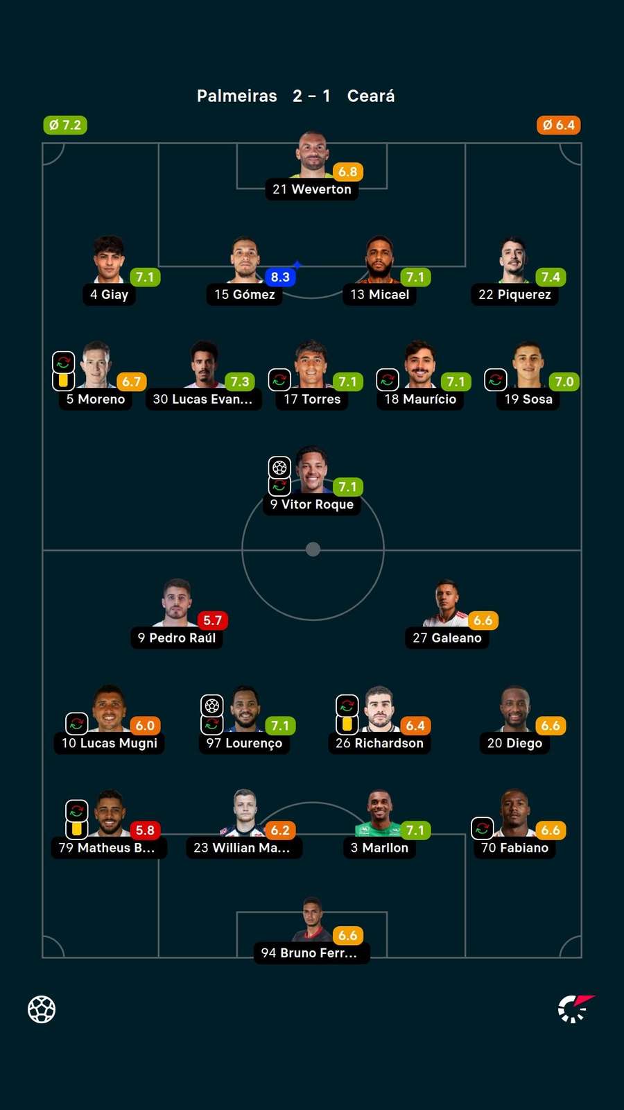 As notas dos jogadores titulares de Palmeiras e Ceará na partida As notas dos jogadores titulares de Palmeiras e Ceará na partida