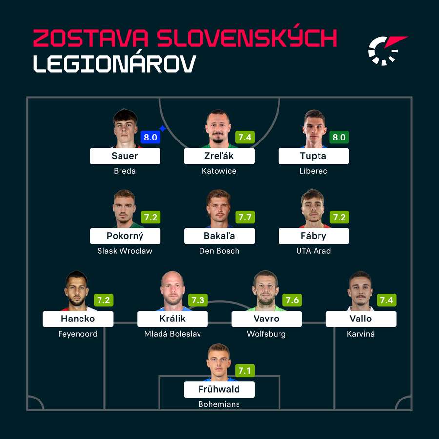 Ideálna zostava slovenských legionárov podľa hodnotenia Flashscore.