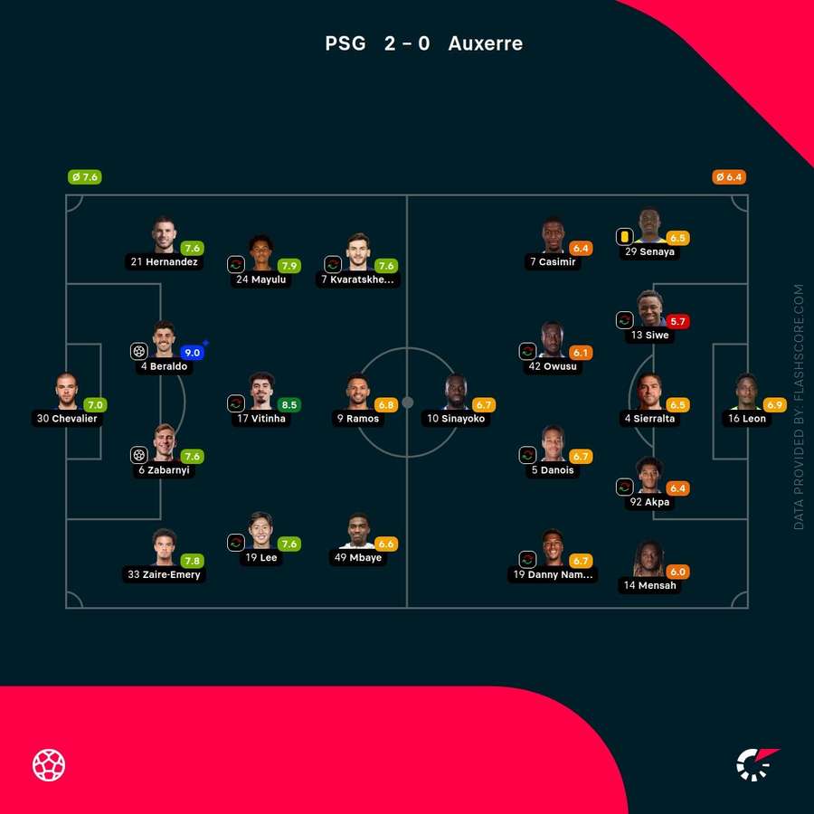 Player ratings