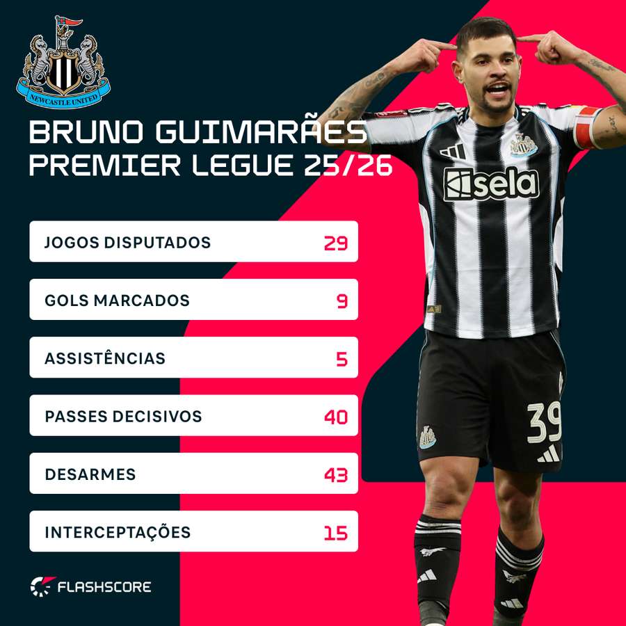 Números de Bruno Guimarães na edição 25/26 da Premier League Números de Bruno Guimarães na edição 25/26 da Premier League