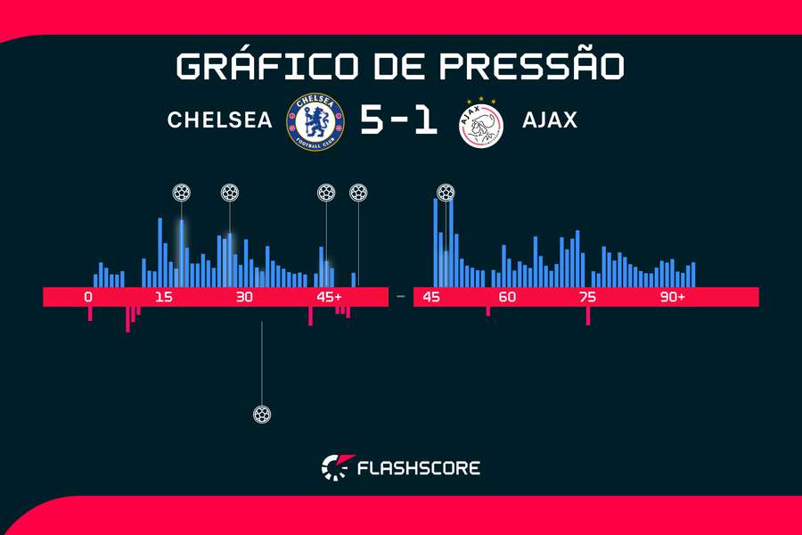 Gráfico de pressão da partida Gráfico de pressão da partida