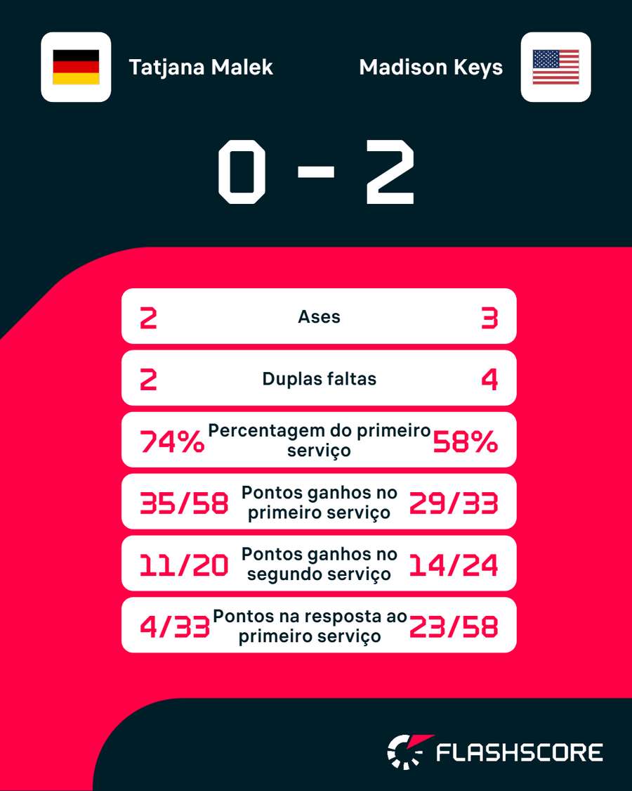 Os números de Madison Keys