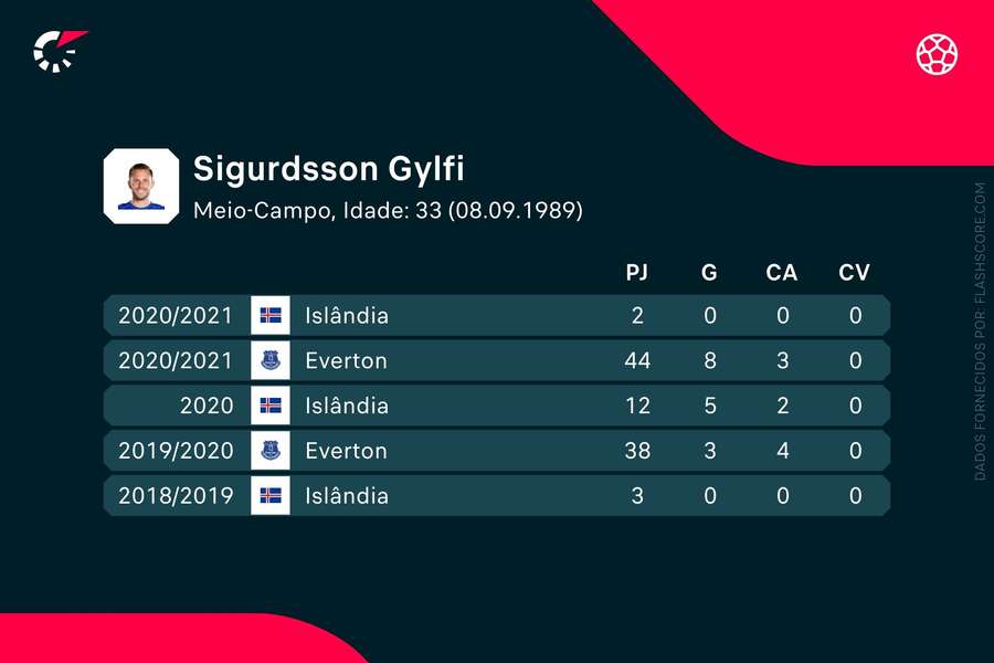 Sigurdsson não compete desde a época 2020/21