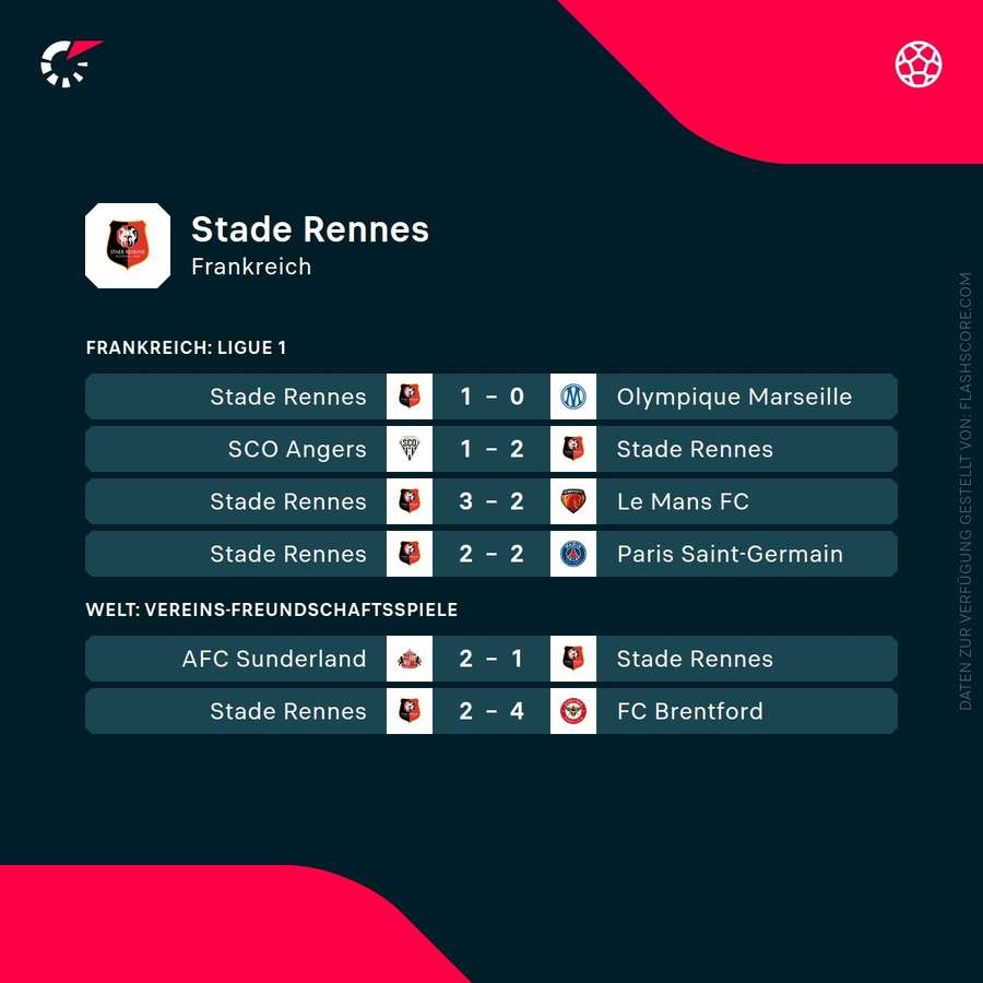Die letzten Spiele von Stade Rennes. Die letzten Spiele von Stade Rennes.