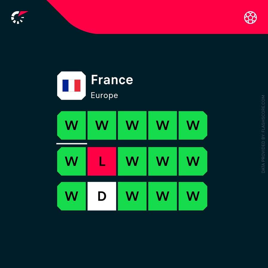 France's recent form France's recent form