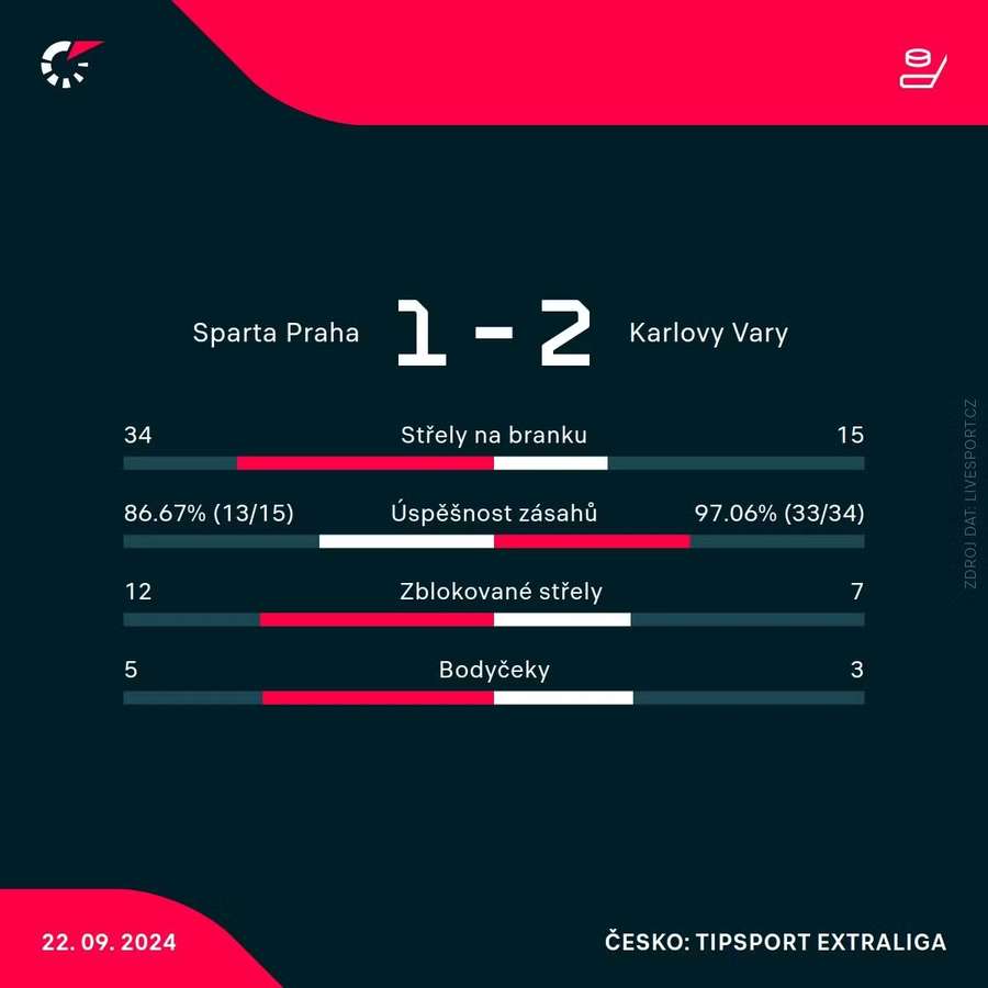 Statistiky utkání.