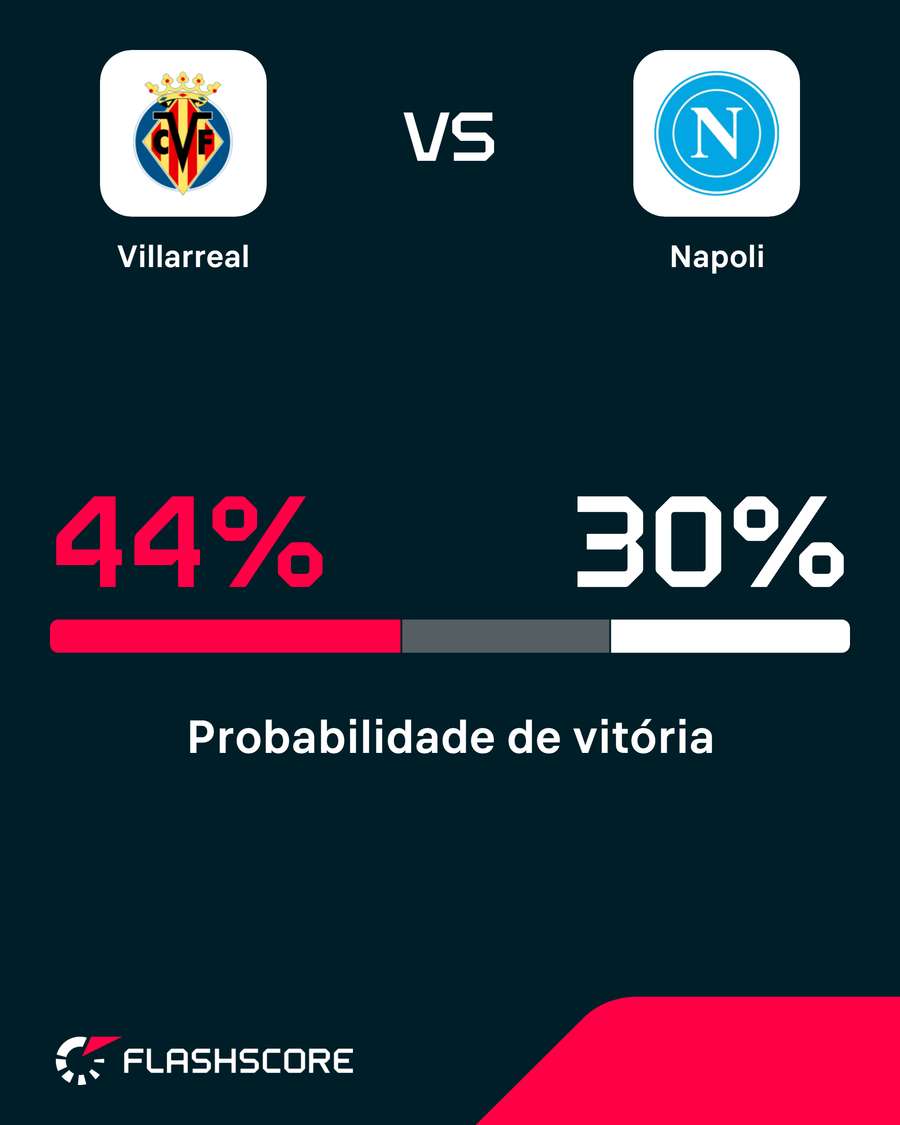 Probabilidade de vitória Probabilidade de vitória