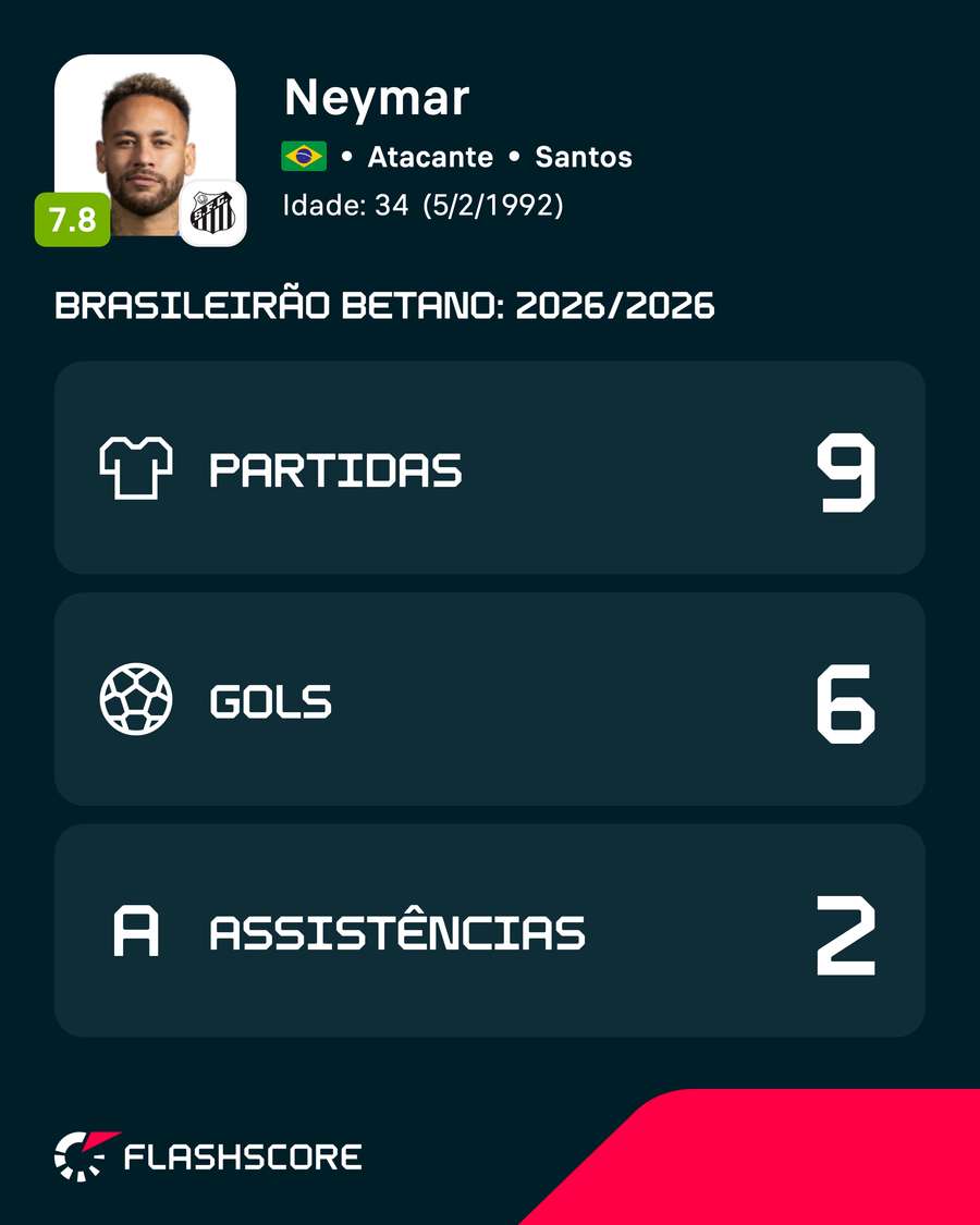 O desempenho de Neymar no Brasileirão até o momento