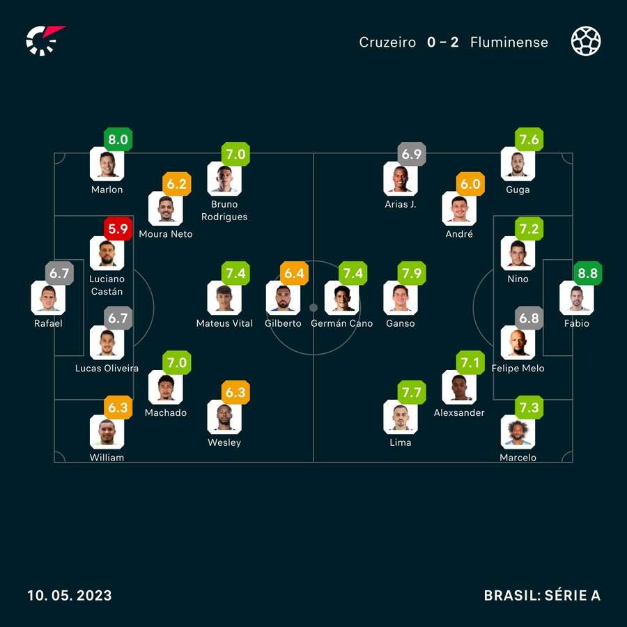 As notas dos jogadores de Cruzeiro e Fluminense