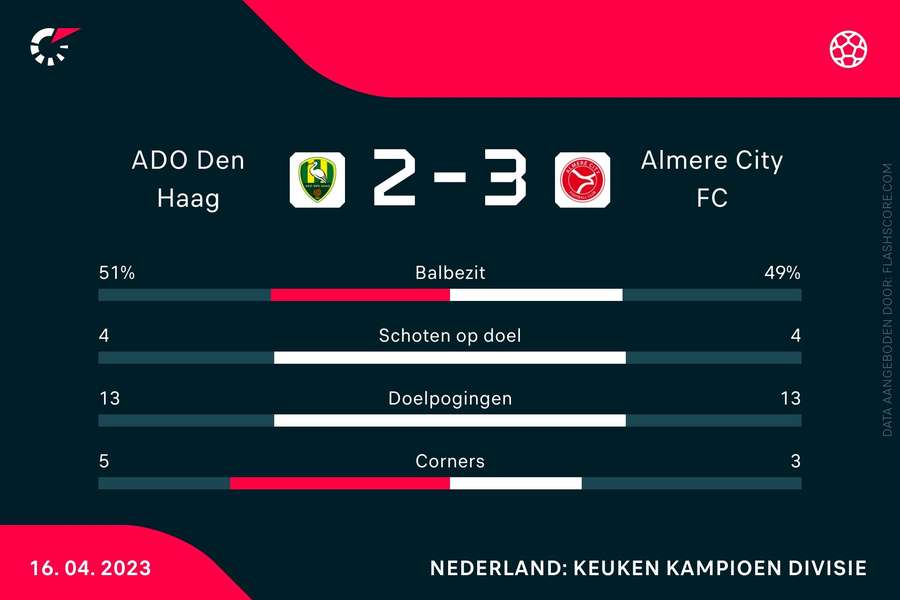 Statistieken ADO Den Haag-Almere City