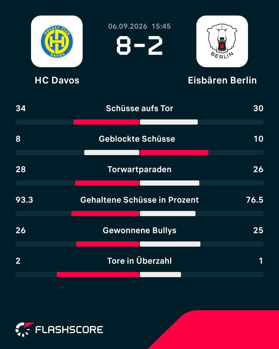 Statistiken: Davos vs. Berlin