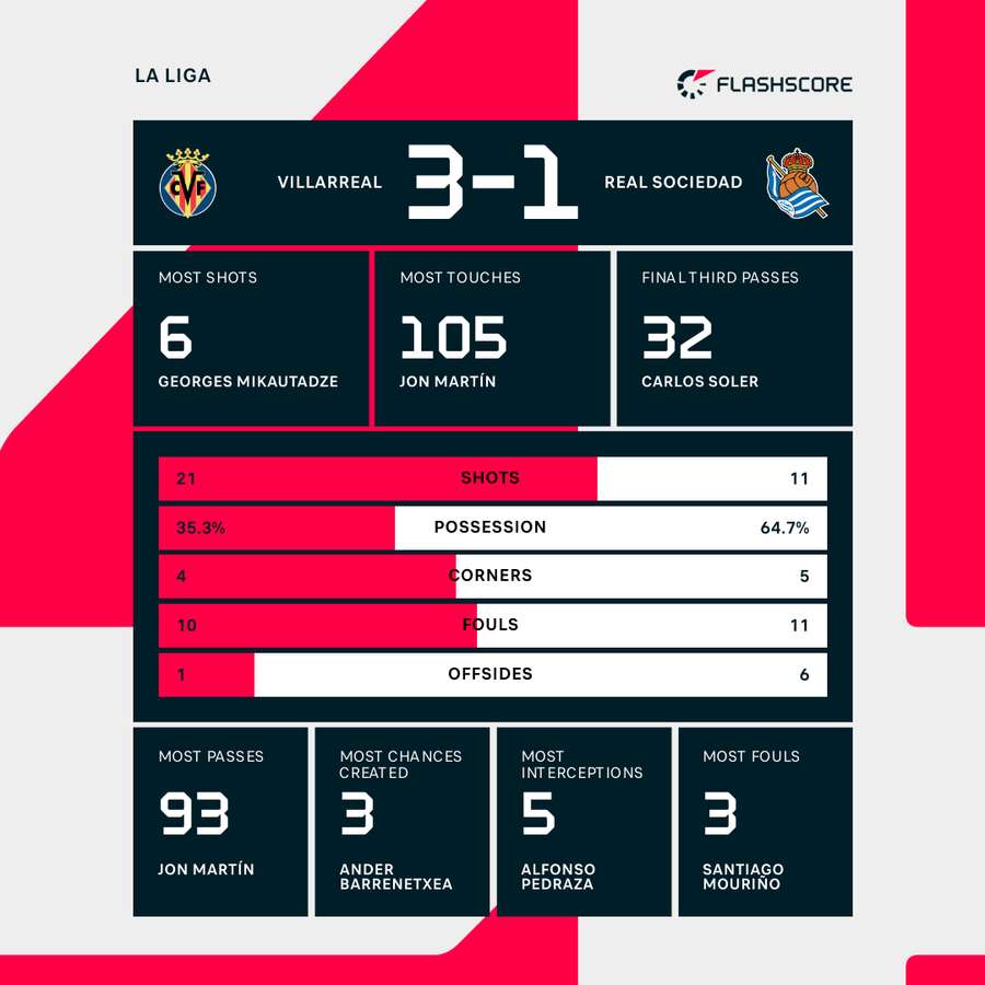 Key match stats