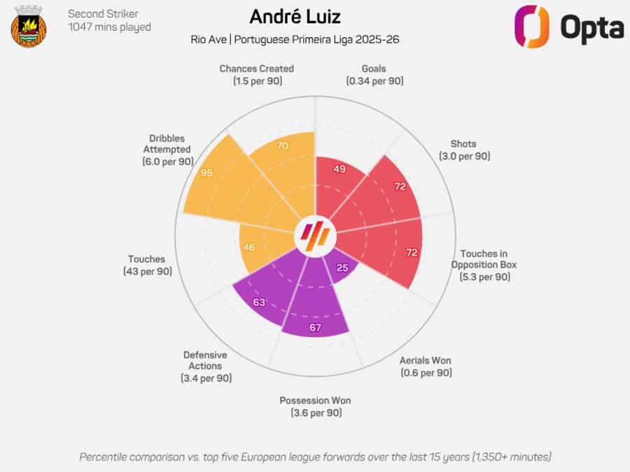 O gráfico de André Luiz na Liga Portugal O gráfico de André Luiz na Liga Portugal