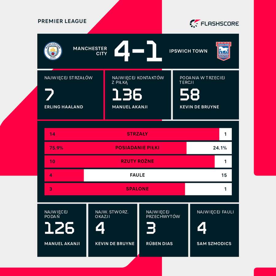 Statystyki meczu Manchester City - Ipswich Town