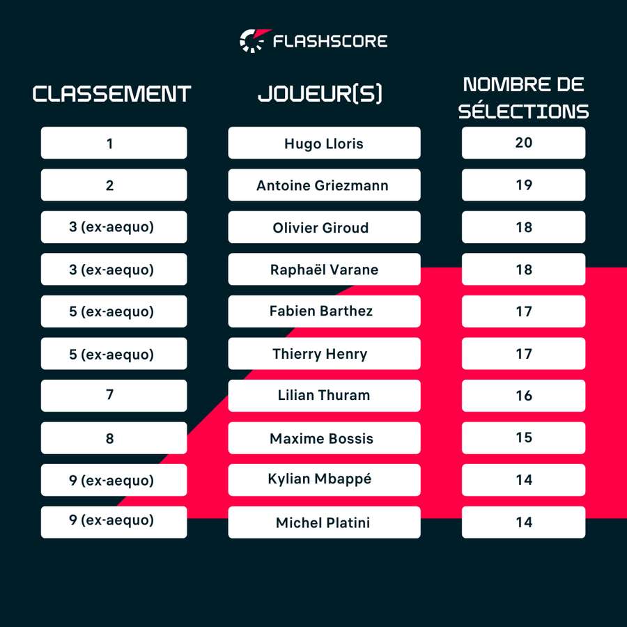 Les joueurs français les plus capés à la Coupe du monde