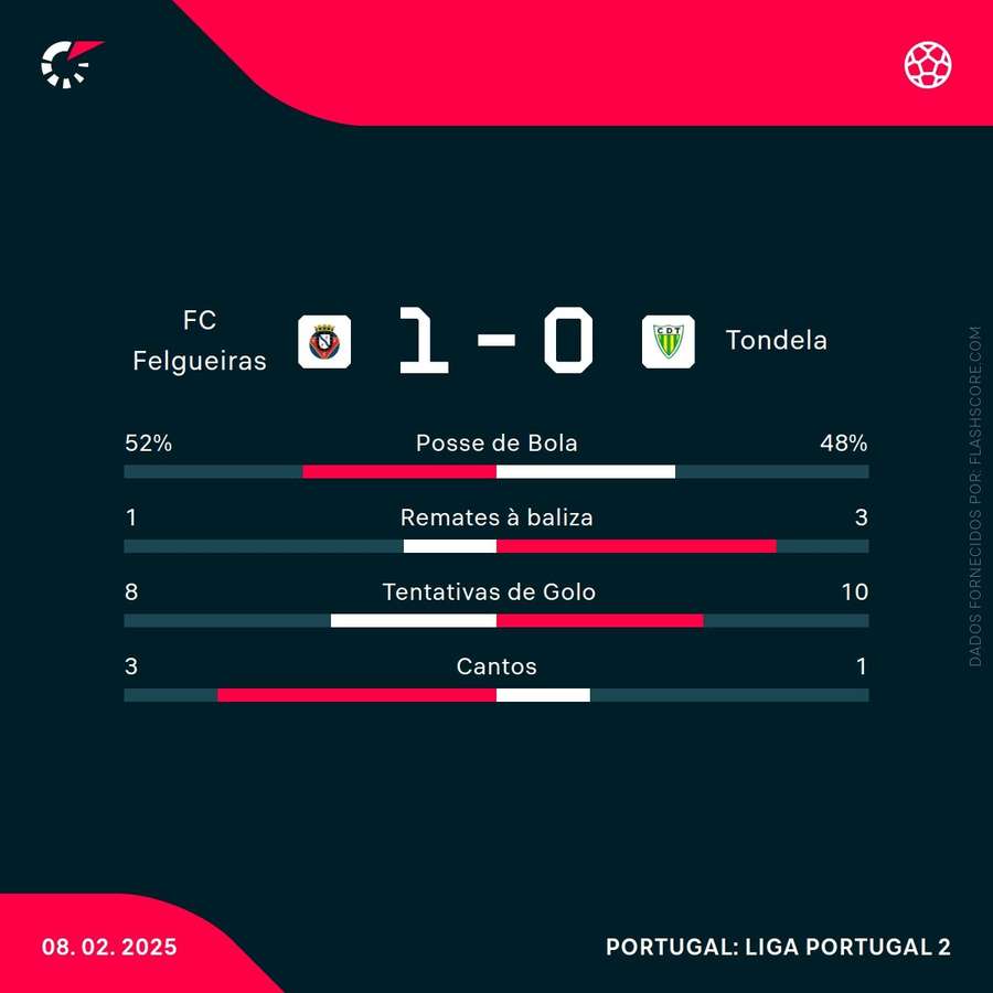 As principais estatísticas da partida