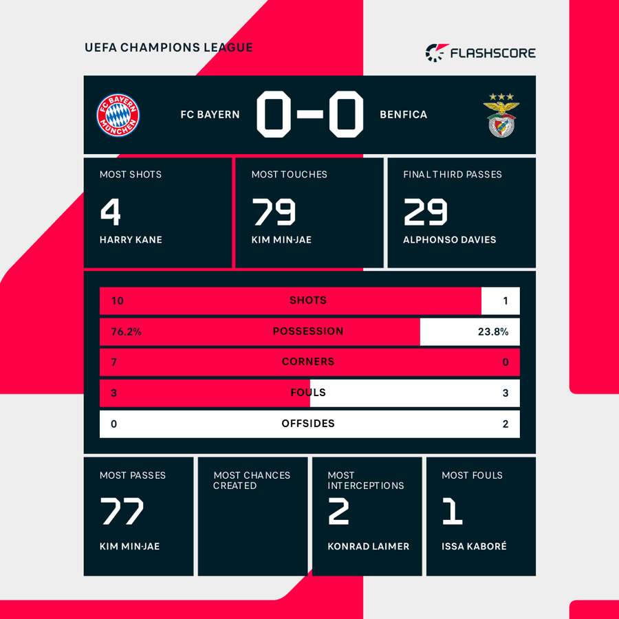 Bayern - Benfica match stats