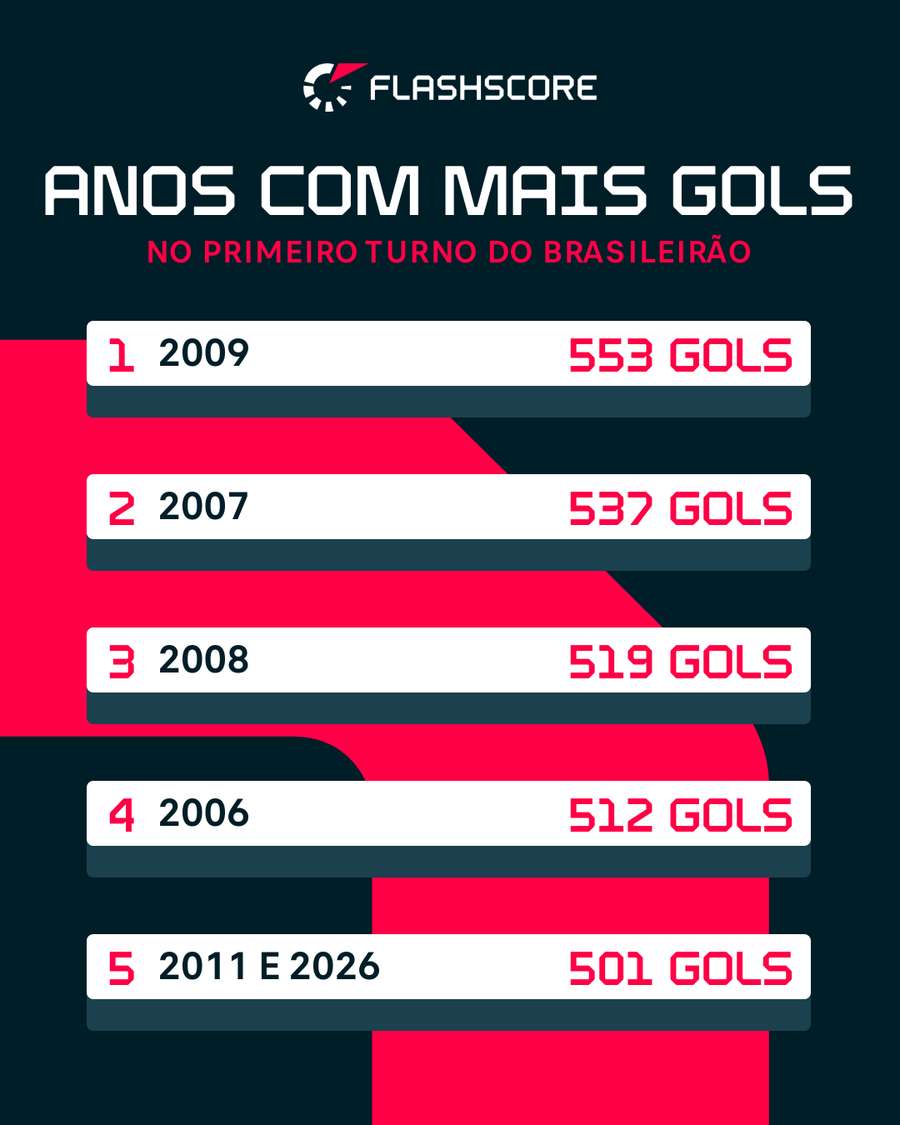 Anos com mais gols no primeiro turno do Brasileirão desde a era dos pontos corridos com 20 clubes Anos com mais gols no primeiro turno do Brasileirão desde a era dos pontos corridos com 20 clubes