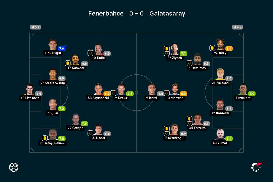 Les compositions de départ et les scores du match Fenerbahce-Galatasaray