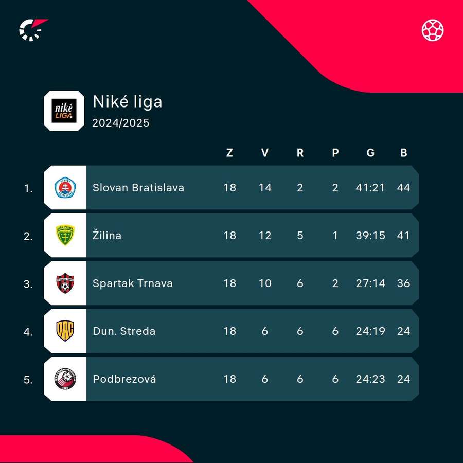 Trnava je pred jarou na tretej priečke ligy.