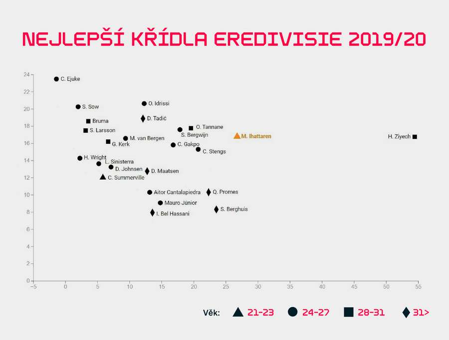 Vybraná křídla Eredivisie 2019/20, Osa X = do jaké míry hráčovy přihrávky zvyšují šanci jeho týmu na vstřelení branky, osa Y = do jaké míry hráčovy náběhy a driblink zvyšují šanci jeho týmu na vstřelení branky.