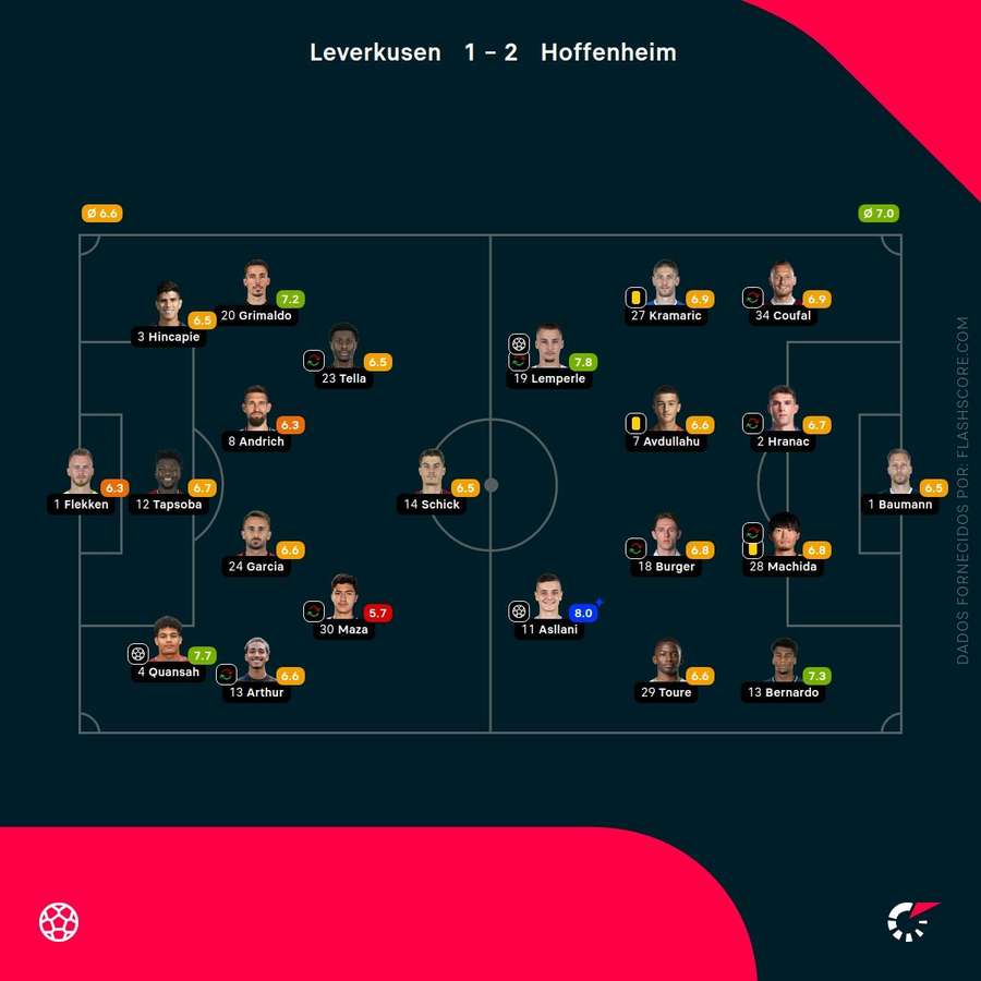 Notas dos jogadores Notas dos jogadores