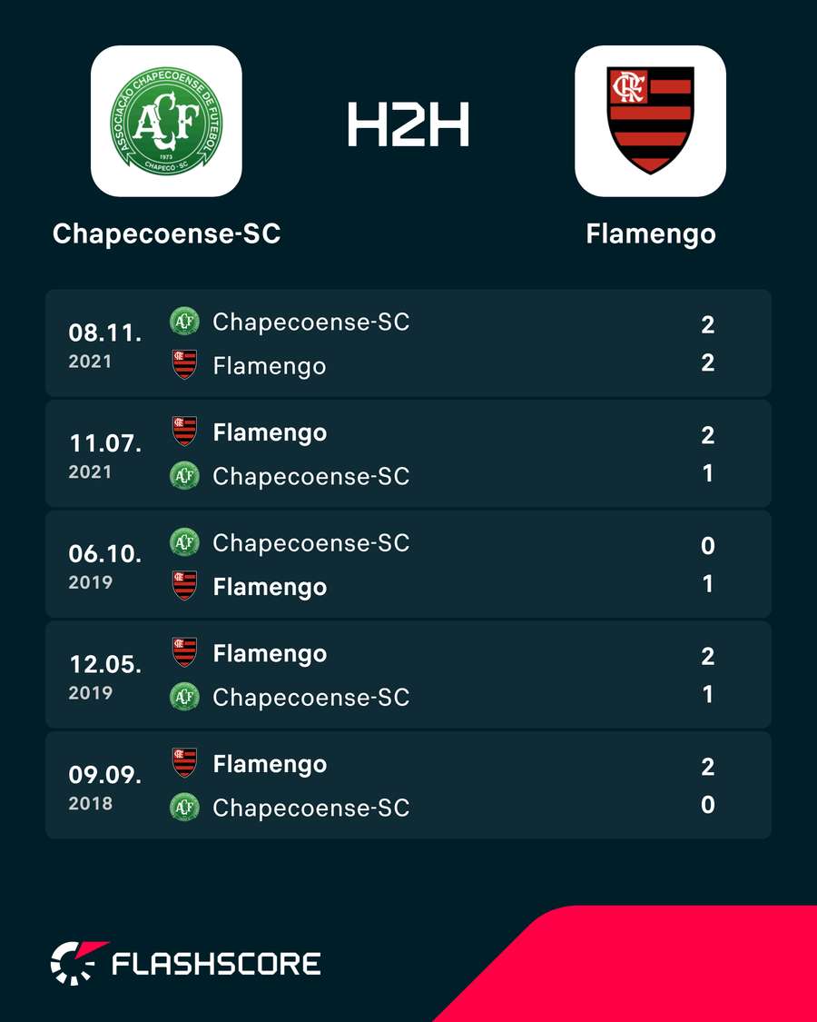 Últimos duelos entre Chapecoense e Flamengo Últimos duelos entre Chapecoense e Flamengo