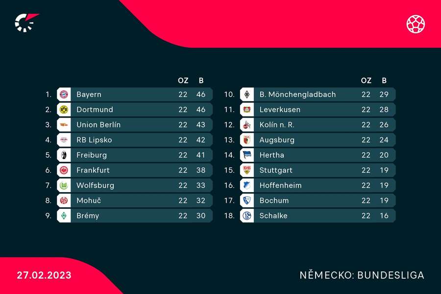 Aktuální tabulka Bundesligy (27.2.)