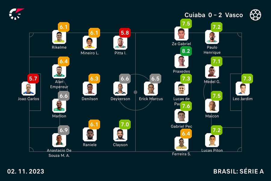 As notas dos jogadores