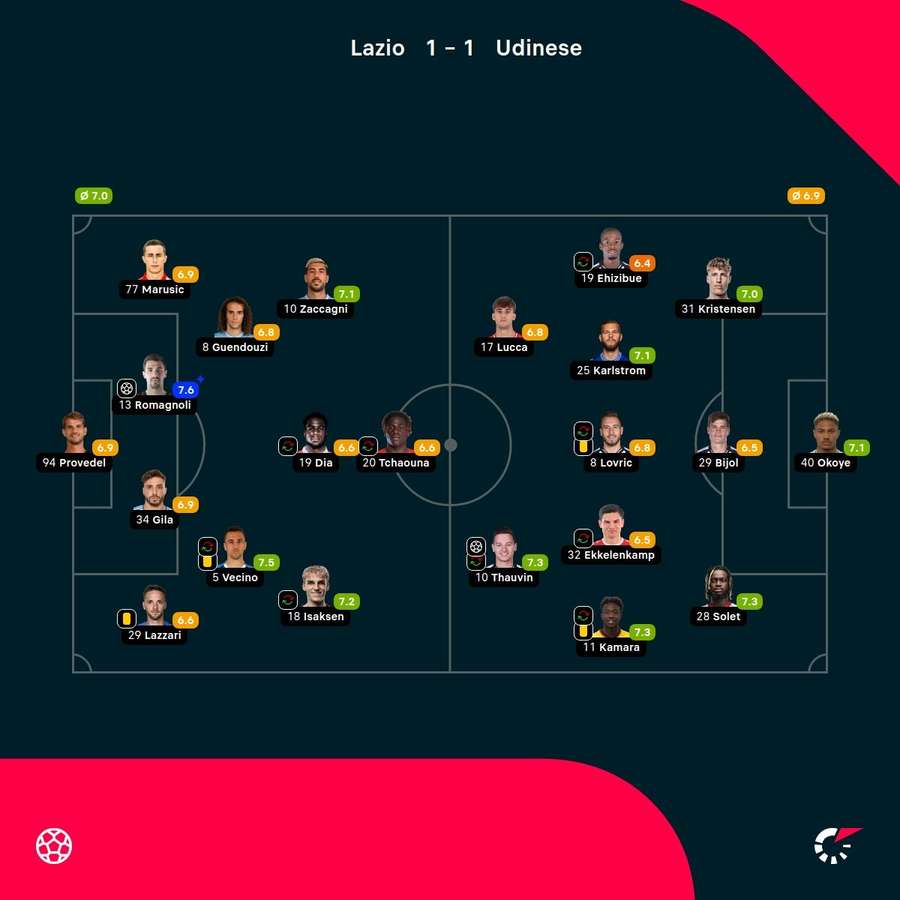As notas dos jogadores