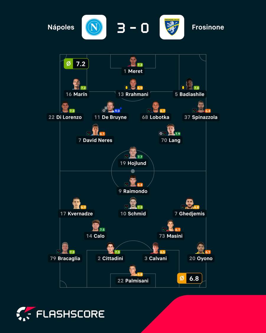 Las notas del Nápoles-Frosinone Las notas del Nápoles-Frosinone