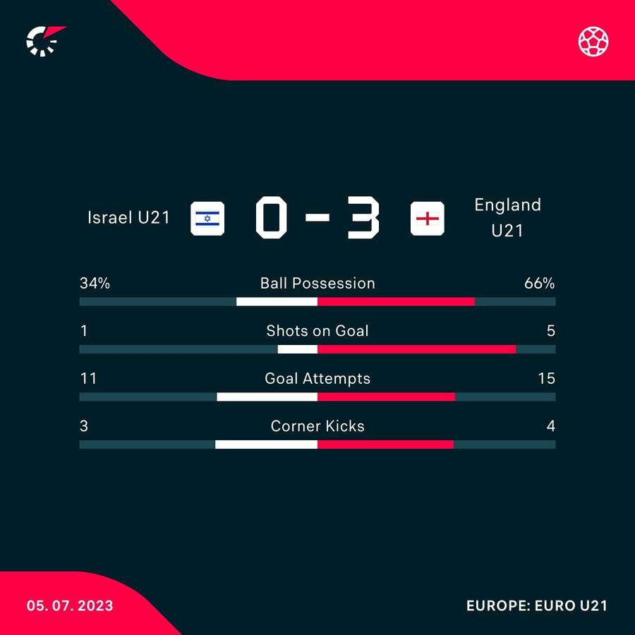 Match stats Match stats