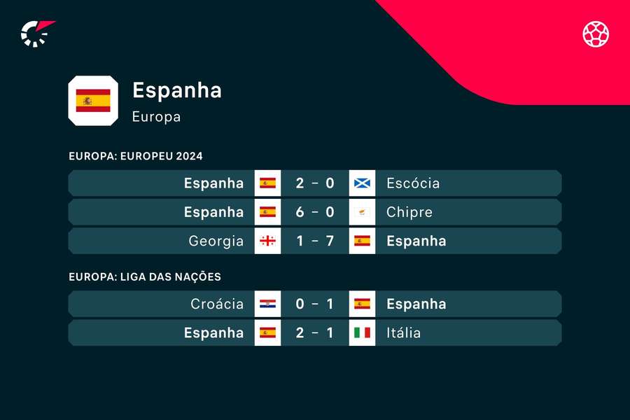 Os últimos jogos de Espanha