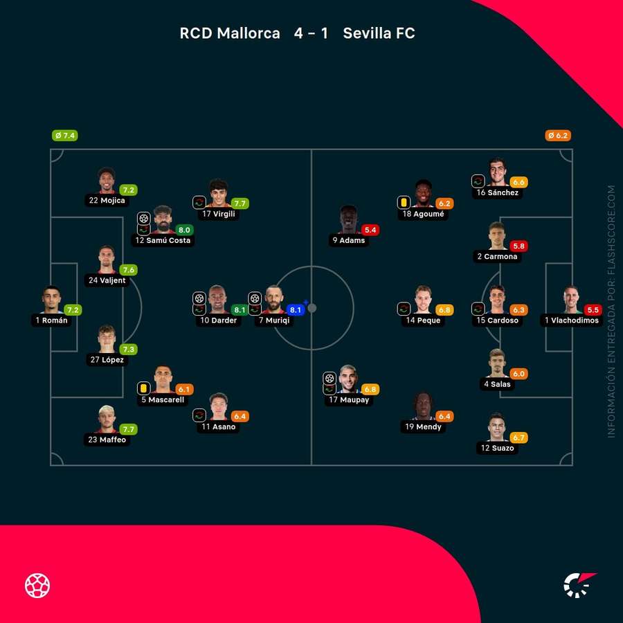 Las valoraciones de los jugadores del Mallorca-Sevilla